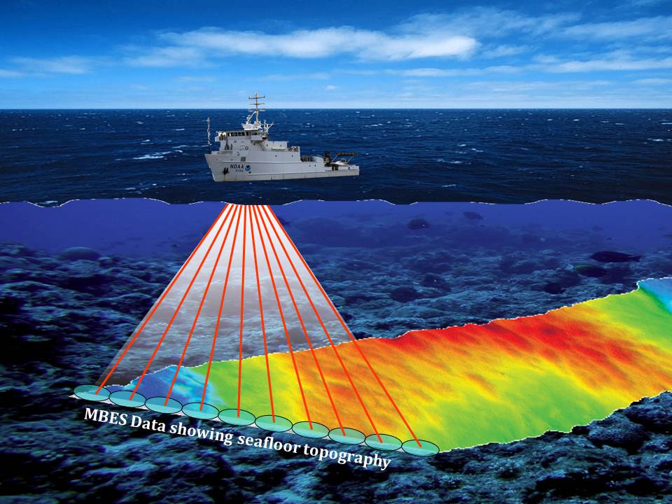 Multibeam sonar is used to map the ocean floor