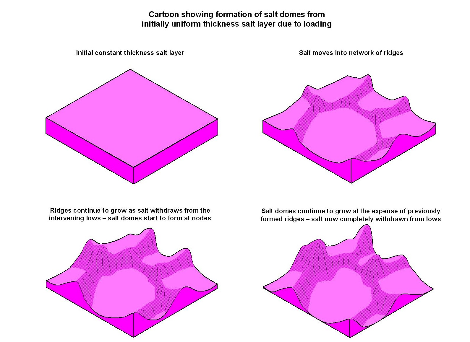 Diagram showing formation of salt domes