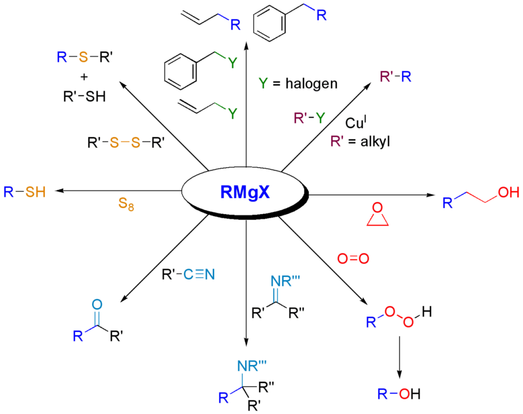 Grignard Reagent: Reactions, Preparations, and Beyond
