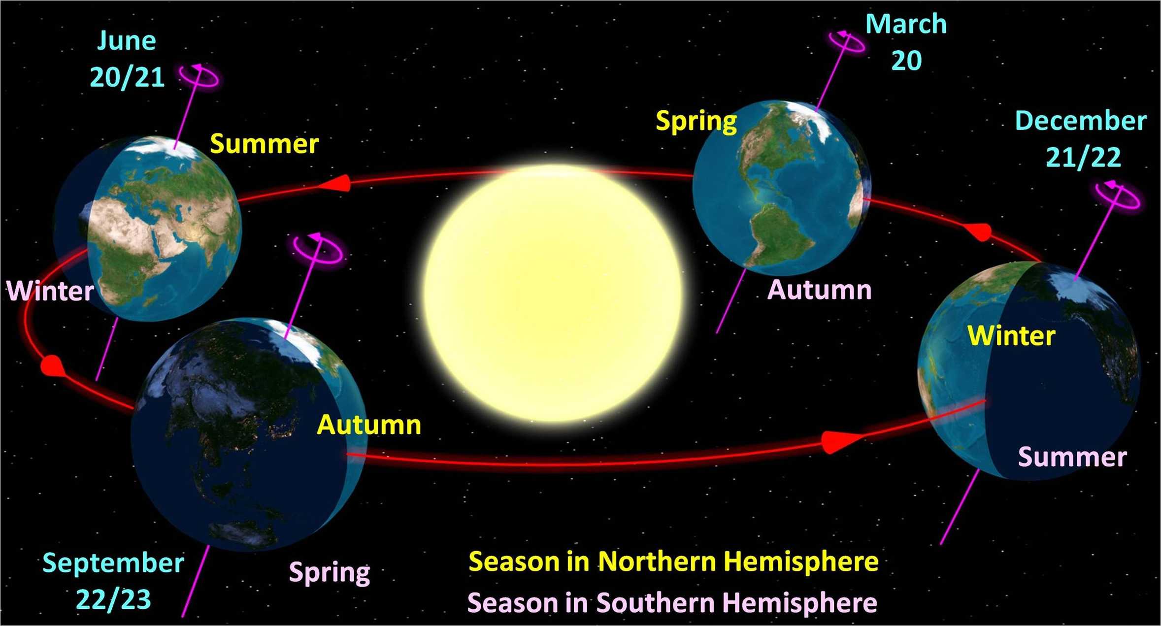 Earth at seasonal points in its orbit. What if Earth Changed Its Orbit