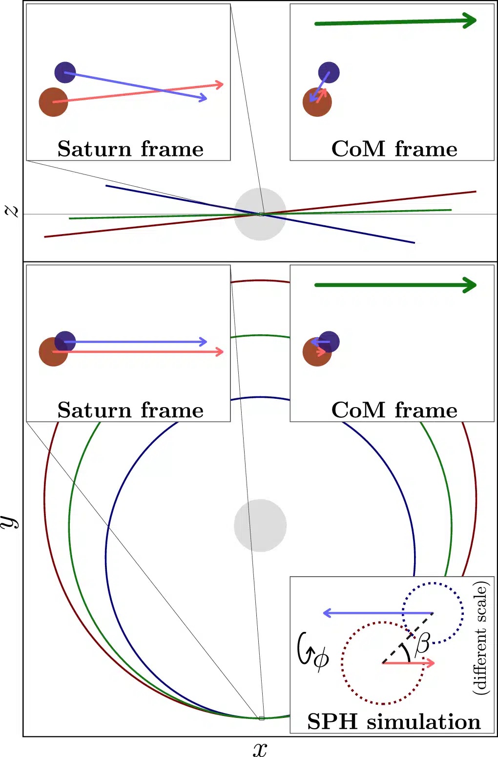 Orbits of p-Rhea and p-Dione around Saturn before an impact, in a specific scenario. Saturn is shown in gray. Zooms detail the velocities of the moons before impact, and a panel illustrates the orientation and velocity for the impact simulation, with a time to impact of 1 hour. L. F. A. Teodoro et al. 2023
