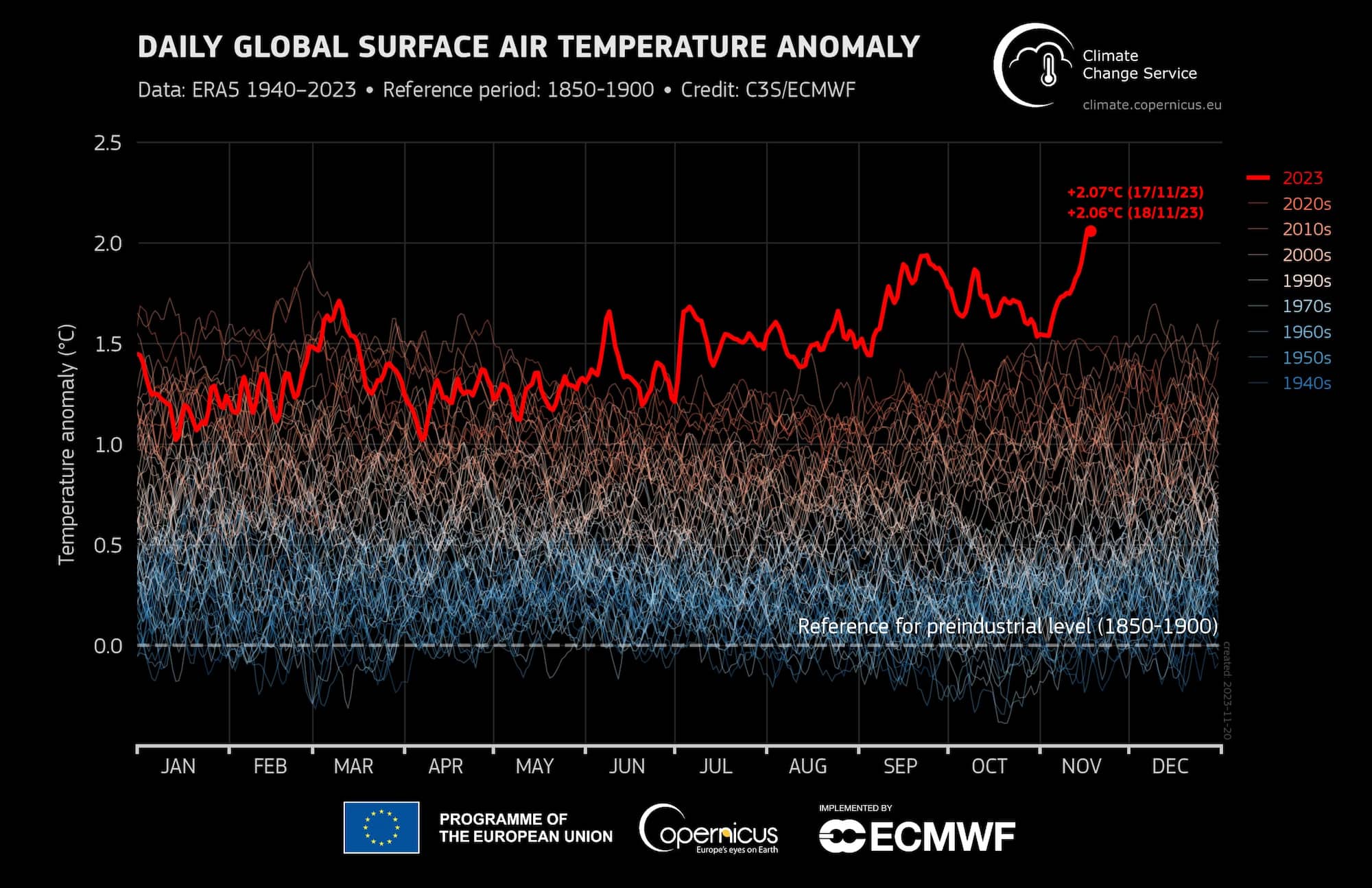 The Temperature on Earth Is Now 2 Degrees Higher Than It Was in Pre-industrial Times