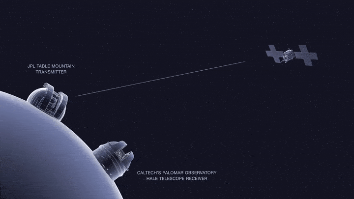 Animation showing the principle of communication between the spacecraft and ground-based telescopes