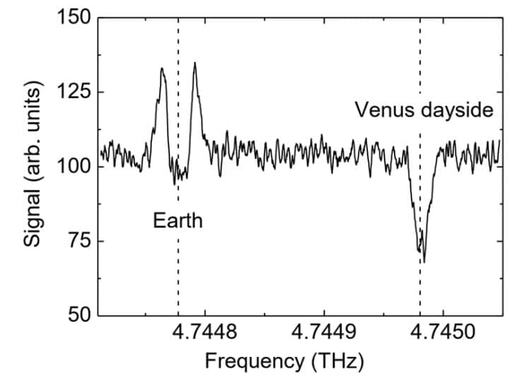 Absorption spectrum of atomic oxygen on Earth and Venus.