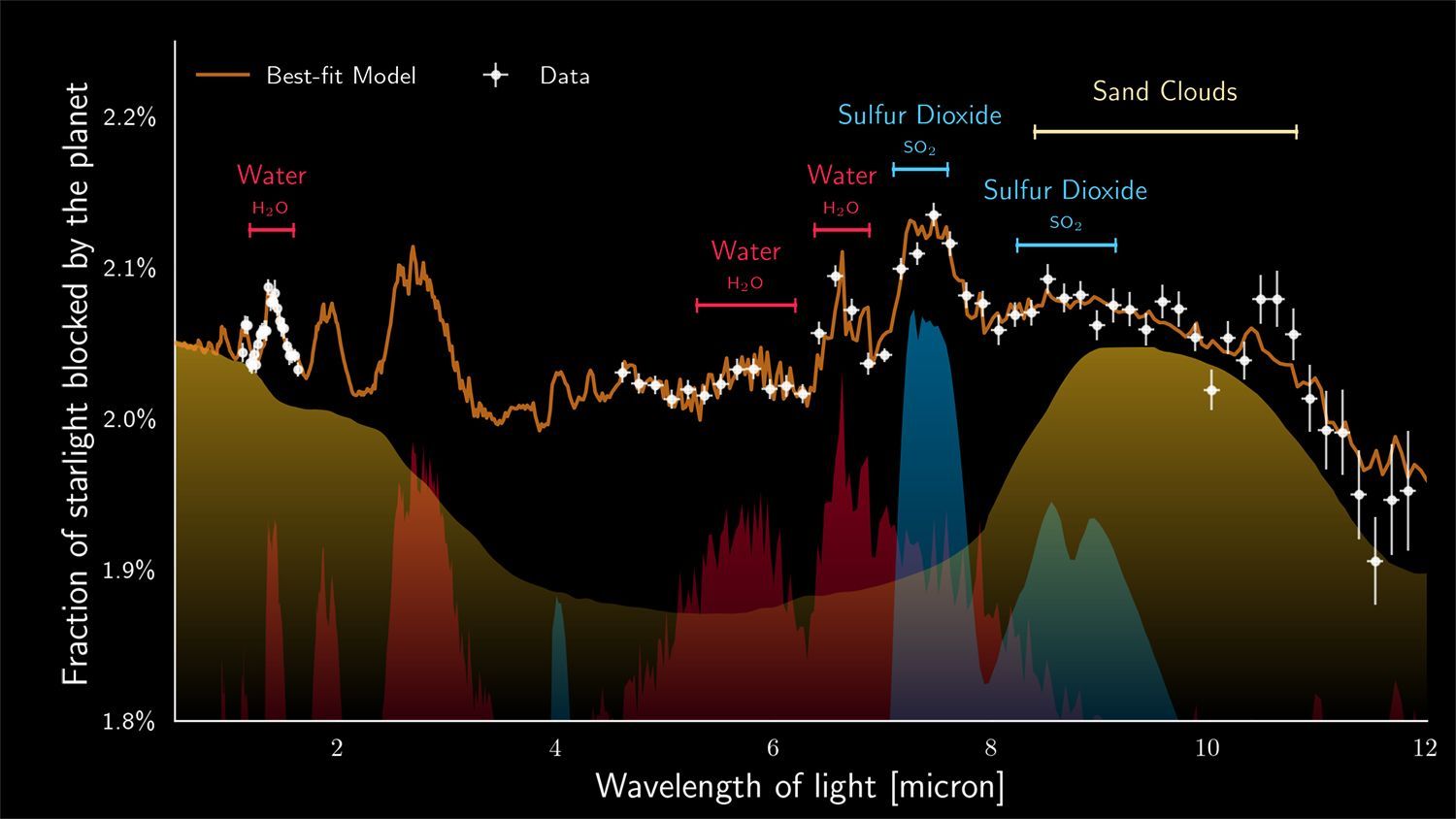 The transmission spectrum of the exoplanet WASP-107b comes from the low-resolution spectrometer