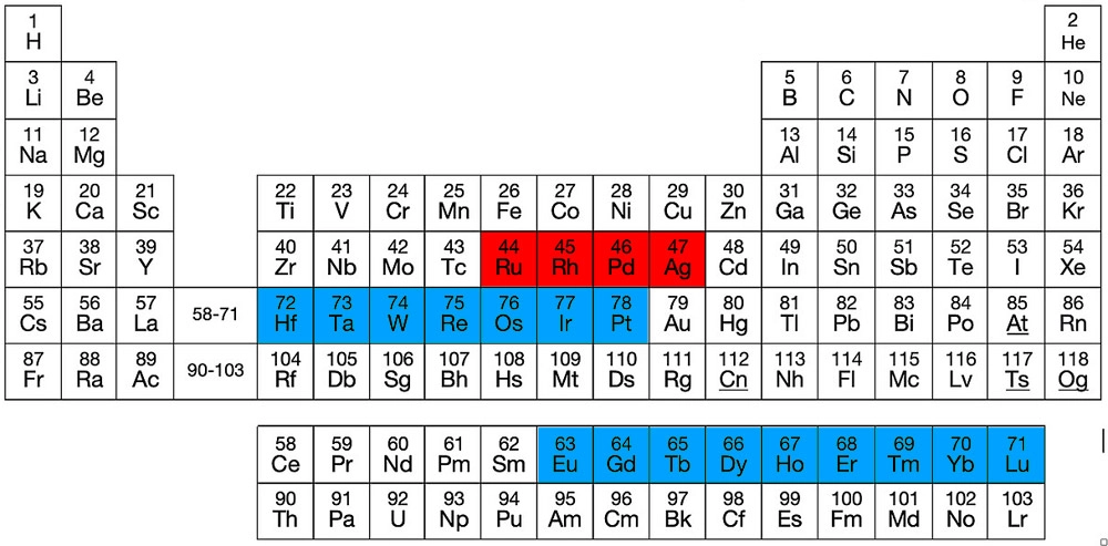 The lighter elements marked here in red could each have emerged together with an element marked in blue from the decay of superheavy, short-lived atoms in the cosmos.